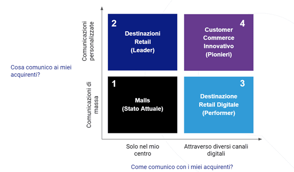 italy shopping centers graph